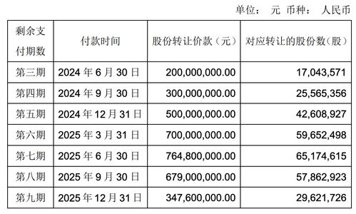 永輝超市調整萬達股份交易付款方案，王健林提供擔保，剩余款項分八期支付