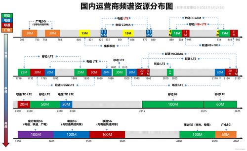 國內運營商頻譜資源分布圖及其在互聯網銷售中的應用